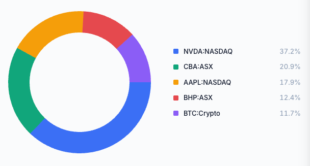 Per-holding performance breakdown