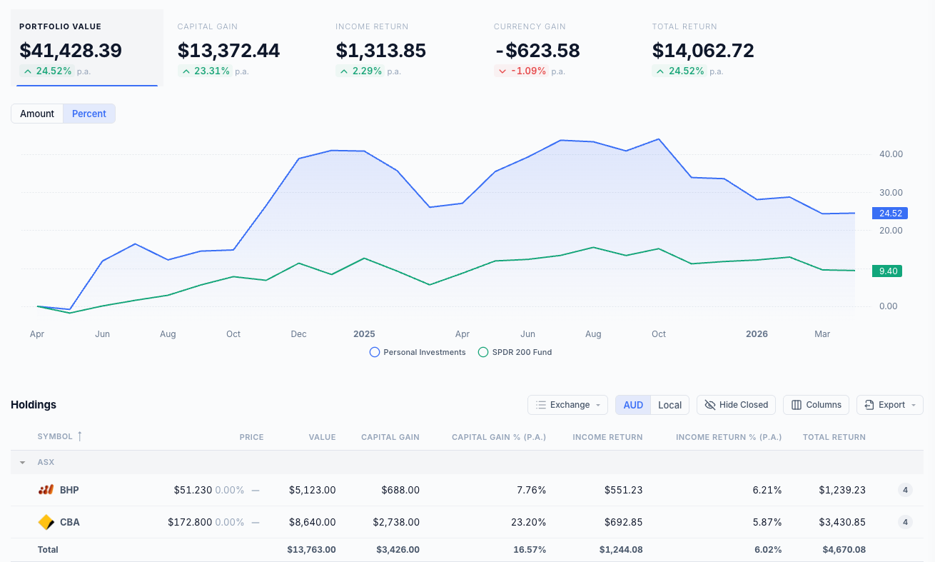 Annualised performance dashboard